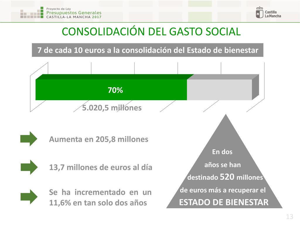 7 de cada 10 euros a la consolidación del Estado de bienestar