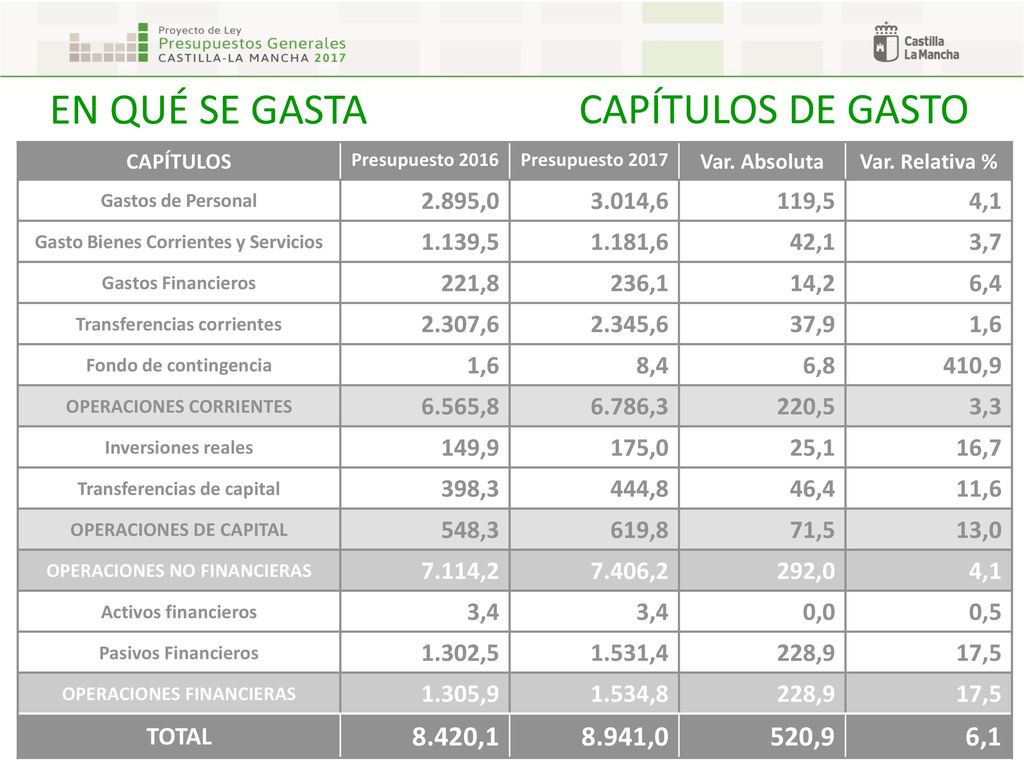 EN QUÉ SE GASTA CAPÍTULOS DE GASTO 70% 8.420, ,0 520,9 6,1