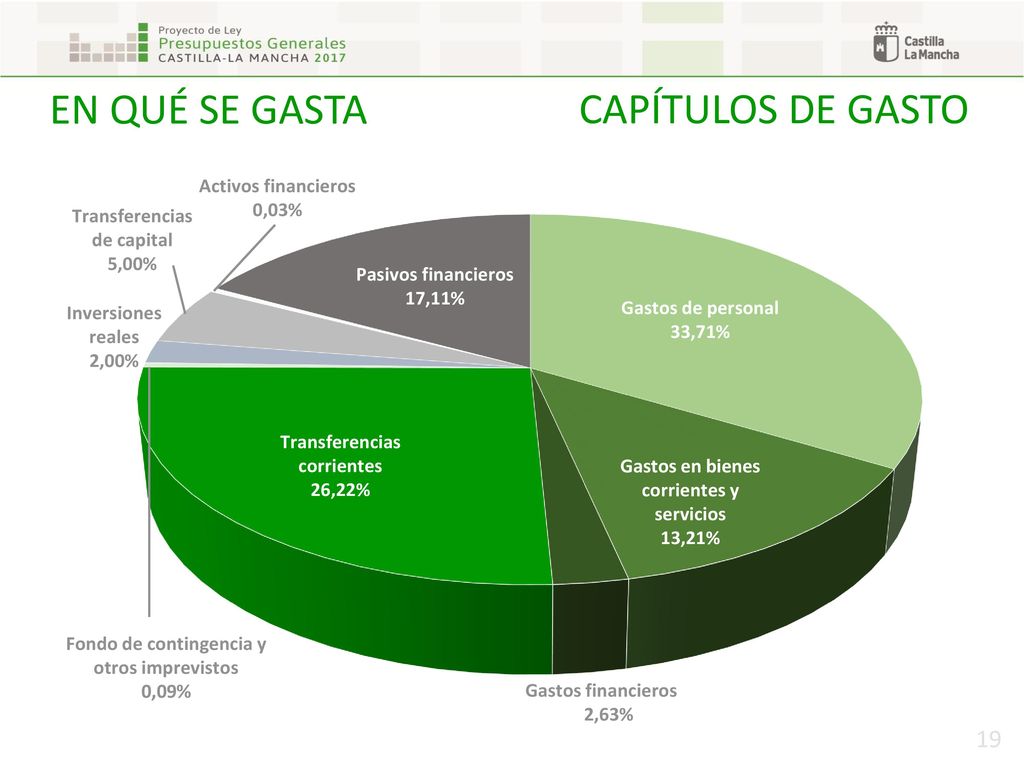 EN QUÉ SE GASTA CAPÍTULOS DE GASTO 29 70% 8.941, ,