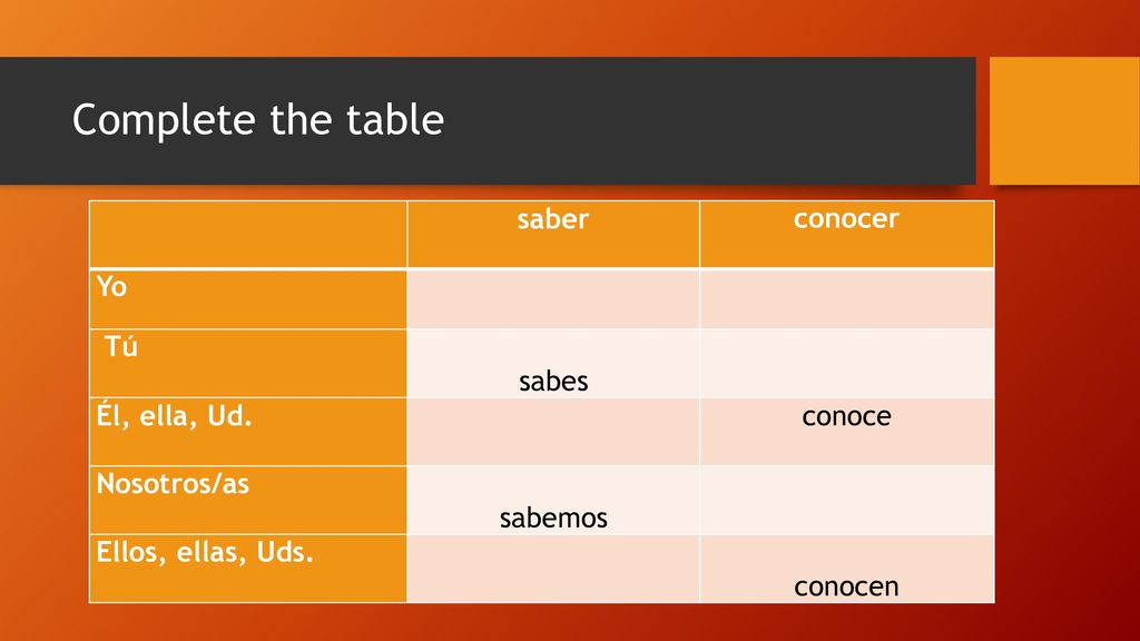 Complete the table saber conocer Yo Tú sabes Él, ella, Ud. conoce