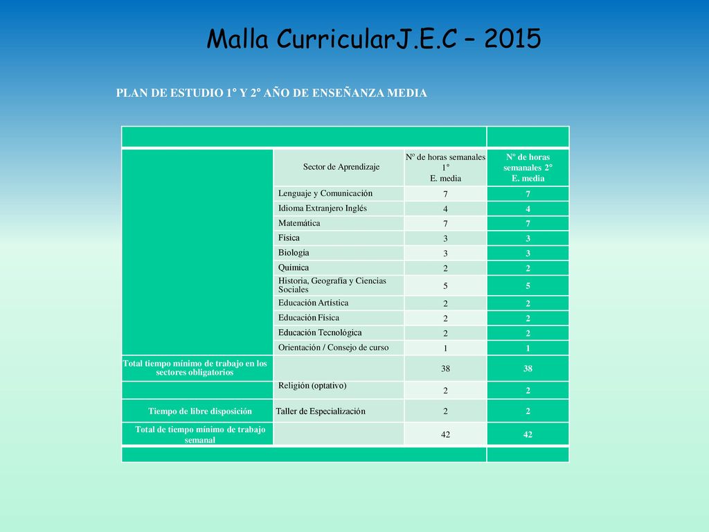 Malla CurricularJ.E.C – 2015 PLAN DE ESTUDIO 1° Y 2° AÑO DE ENSEÑANZA MEDIA. Sector de Aprendizaje.