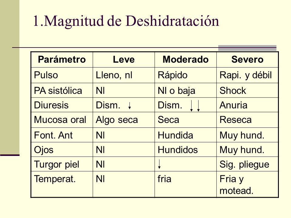 1.Magnitud de Deshidratación