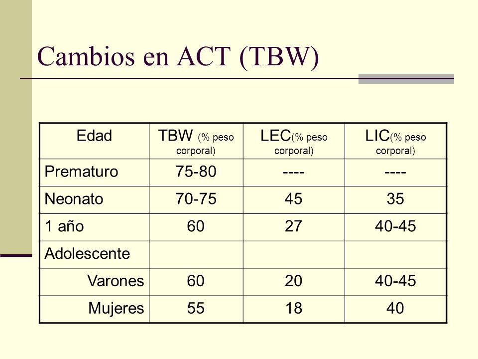Cambios en ACT (TBW) Edad TBW (% peso corporal) LEC(% peso corporal)