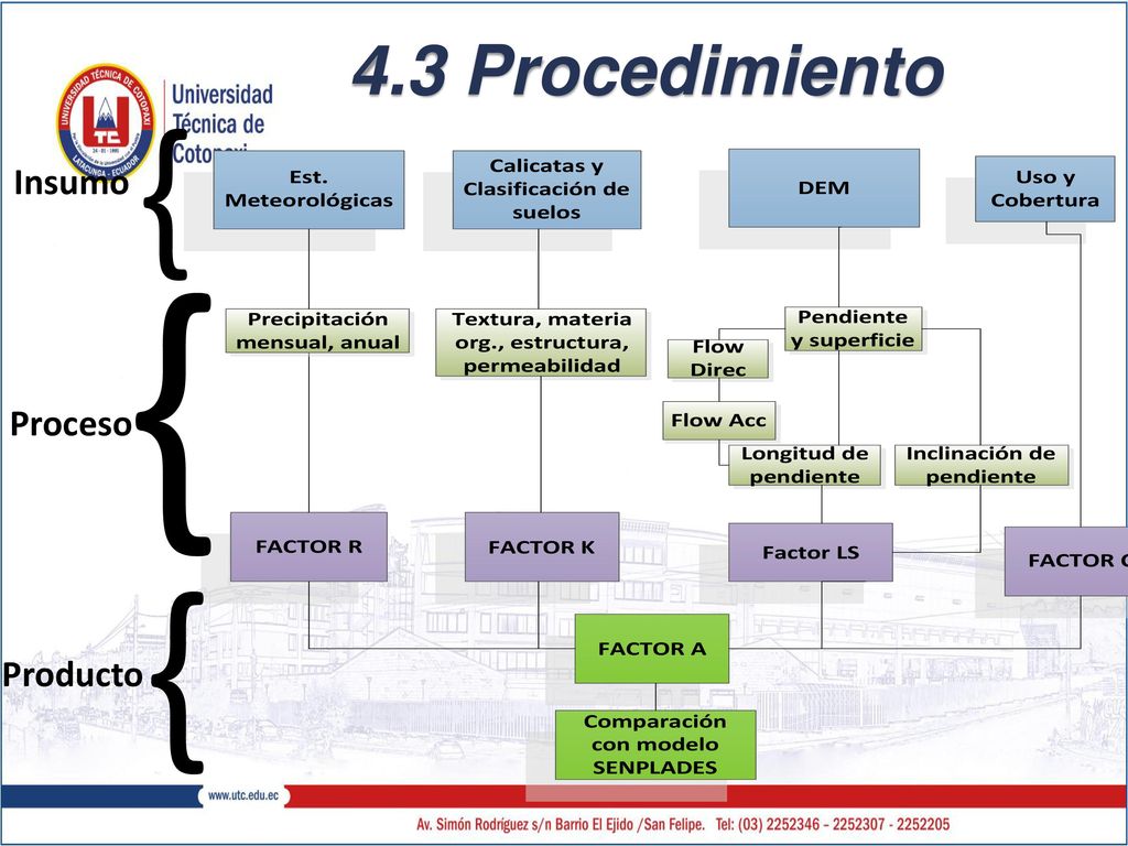 4.3 Procedimiento { Insumo { Proceso { Producto