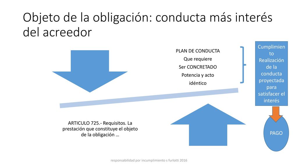 Objeto de la obligación: conducta más interés del acreedor