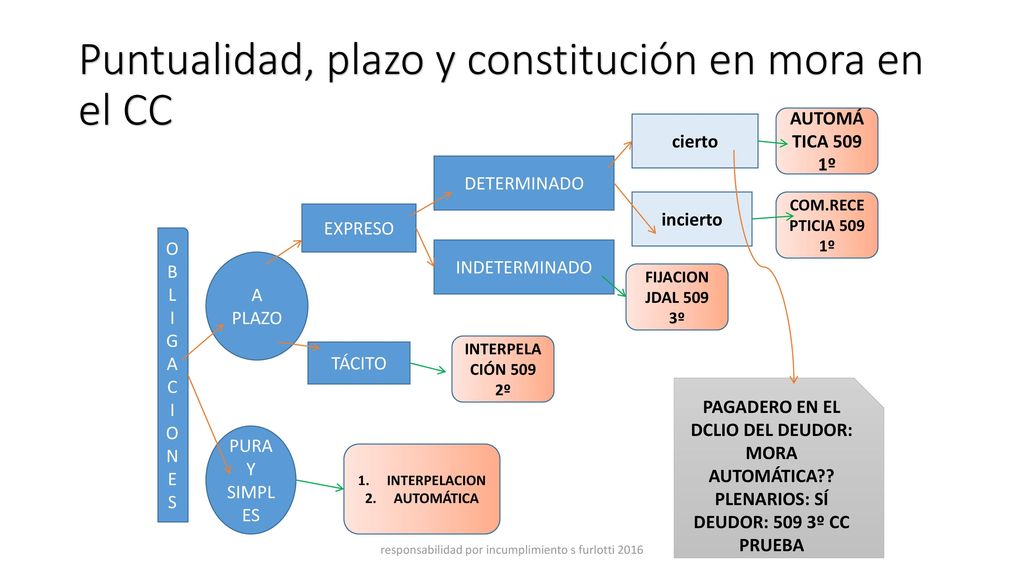 Puntualidad, plazo y constitución en mora en el CC