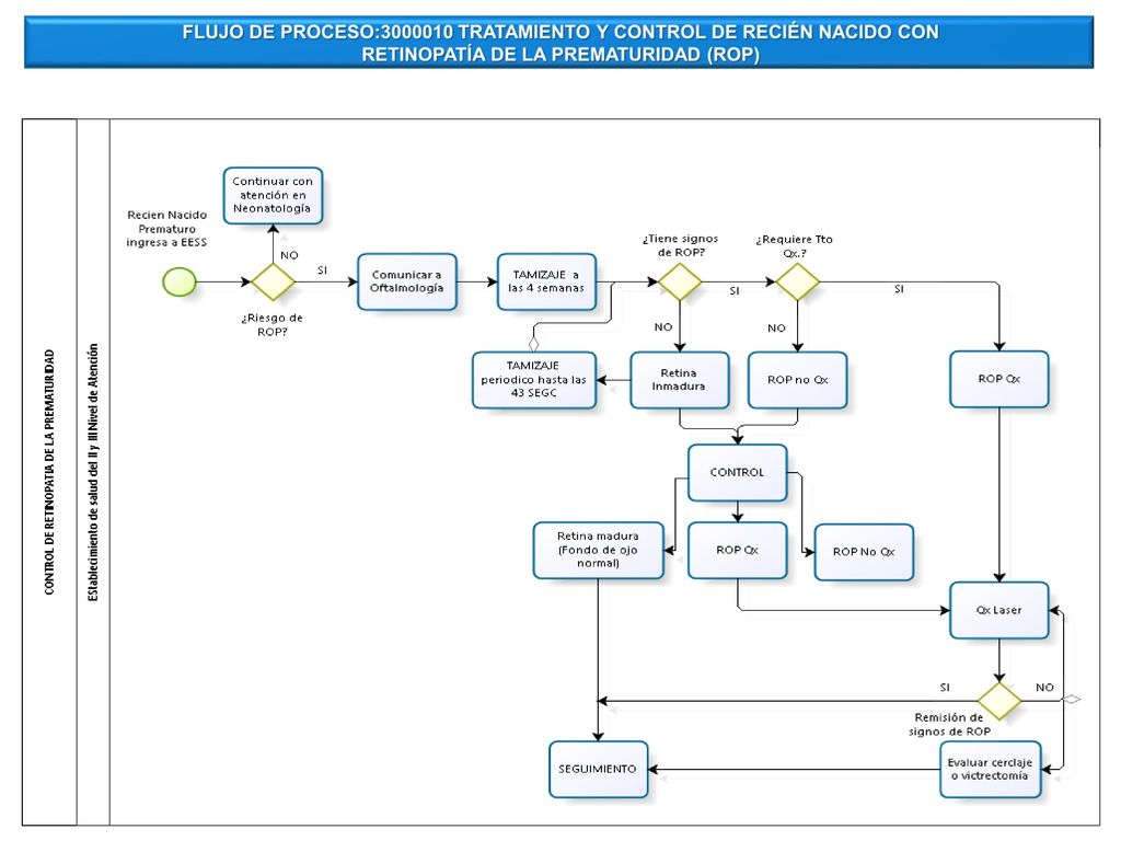FLUJO DE PROCESO: TRATAMIENTO Y CONTROL DE RECIÉN NACIDO CON