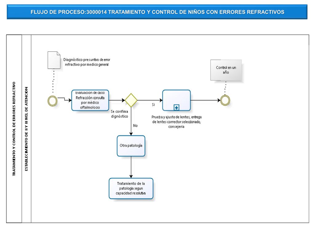 FLUJO DE PROCESO: TRATAMIENTO Y CONTROL DE NIÑOS CON ERRORES REFRACTIVOS