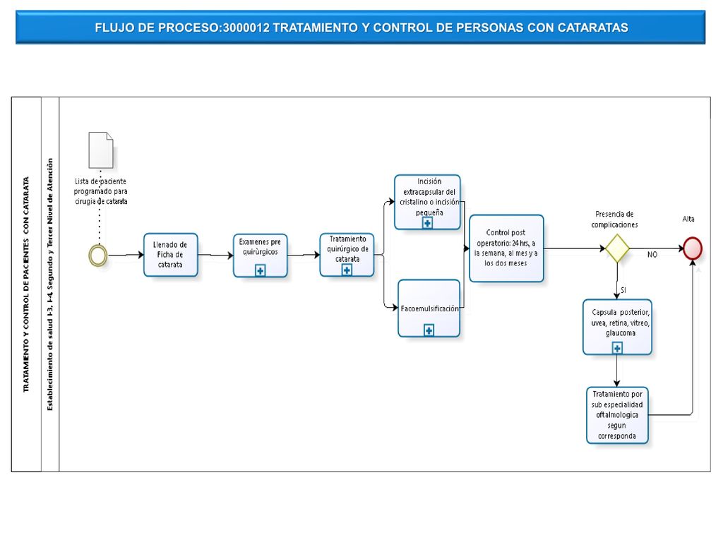 FLUJO DE PROCESO: TRATAMIENTO Y CONTROL DE PERSONAS CON CATARATAS