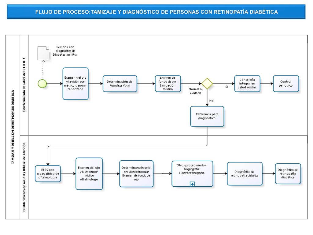 FLUJO DE PROCESO:TAMIZAJE Y DIAGNÓSTICO DE PERSONAS CON RETINOPATÍA DIABÉTICA