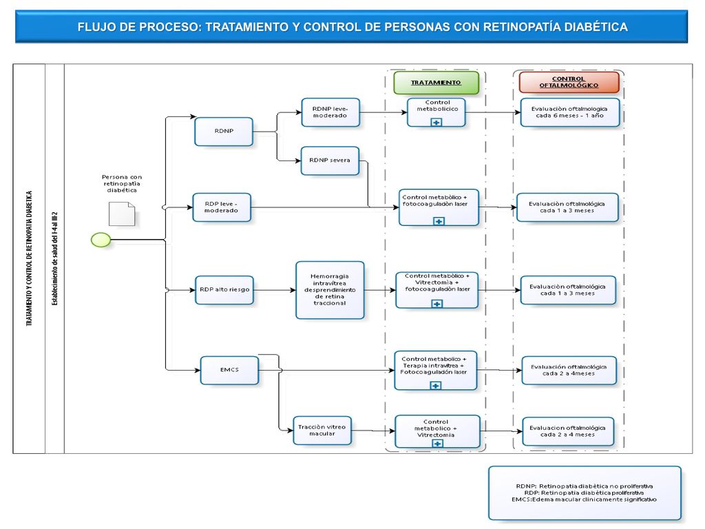 FLUJO DE PROCESO: TRATAMIENTO Y CONTROL DE PERSONAS CON RETINOPATÍA DIABÉTICA