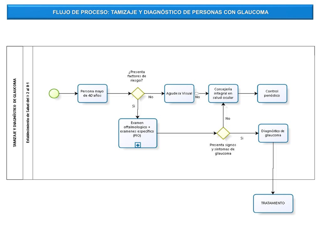 FLUJO DE PROCESO: TAMIZAJE Y DIAGNÓSTICO DE PERSONAS CON GLAUCOMA