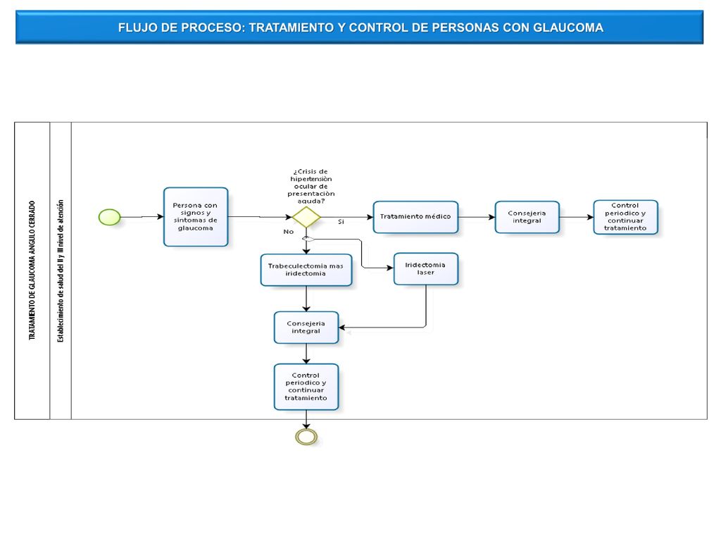 FLUJO DE PROCESO: TRATAMIENTO Y CONTROL DE PERSONAS CON GLAUCOMA