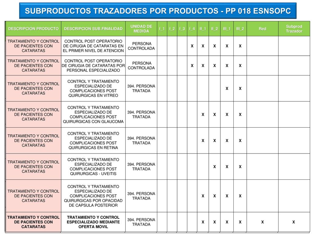 SUBPRODUCTOS TRAZADORES POR PRODUCTOS - PP 018 ESNSOPC