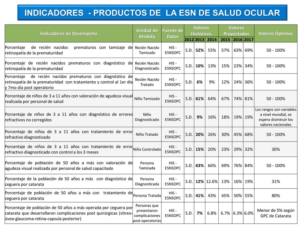 INDICADORES - PRODUCTOS DE LA ESN DE SALUD OCULAR