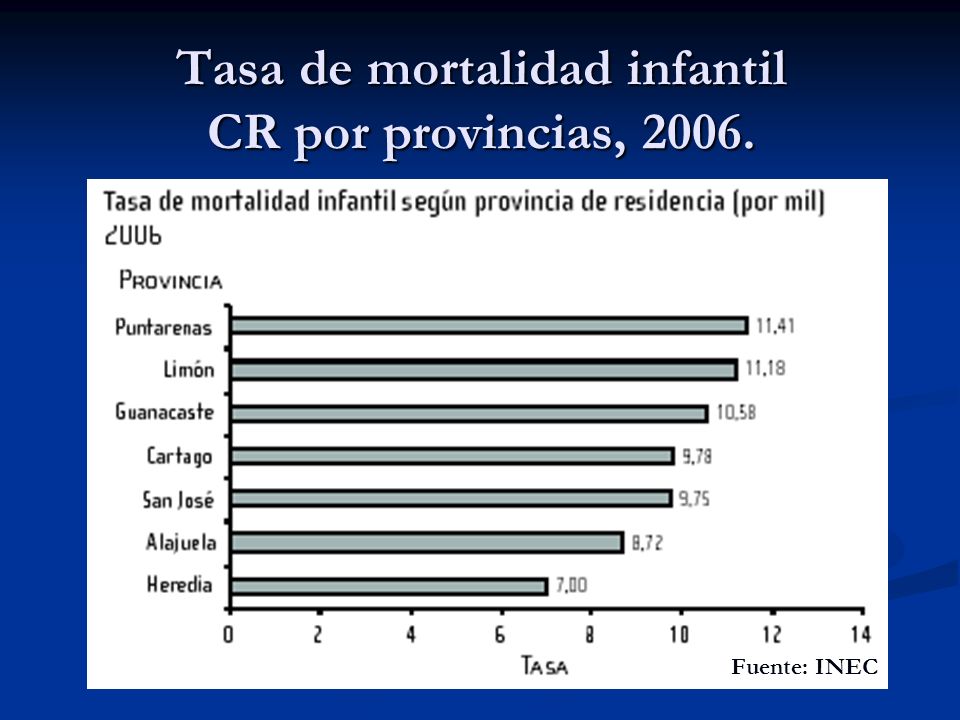 Tasa de mortalidad infantil CR por provincias, 2006.
