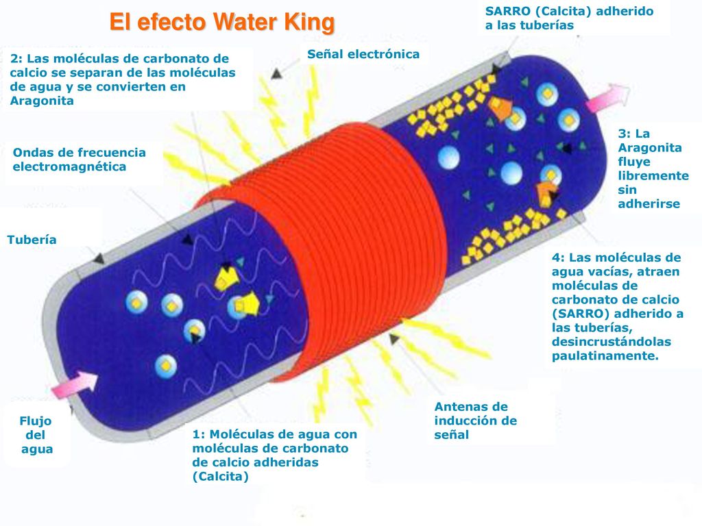 El efecto Water King SARRO (Calcita) adherido a las tuberías