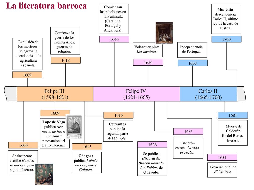 La literatura barroca Felipe III ( ) Felipe IV ( )