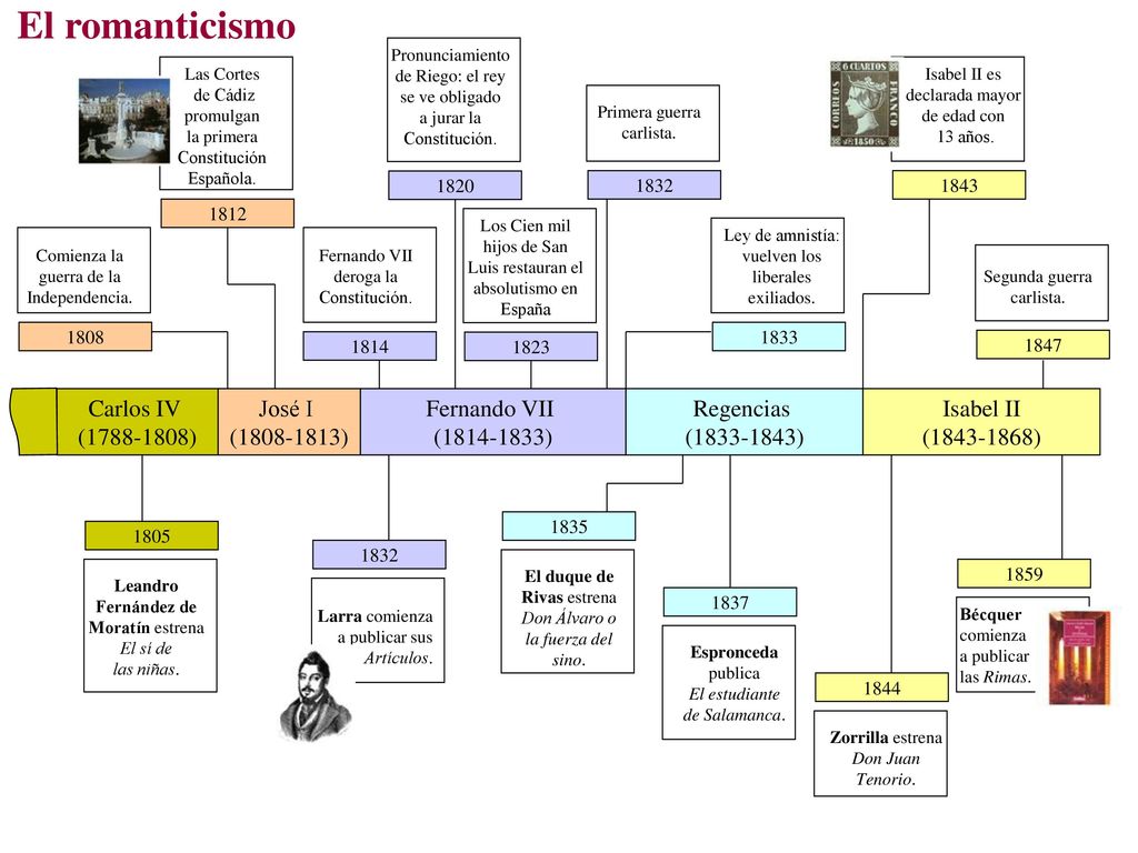 El romanticismo Carlos IV ( ) José I ( )