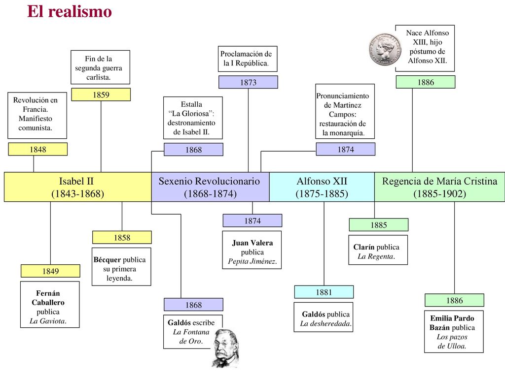 El realismo Isabel II ( ) Sexenio Revolucionario ( )