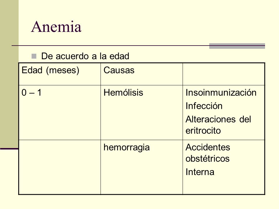 Anemia De acuerdo a la edad Edad (meses) Causas 0 – 1 Hemólisis