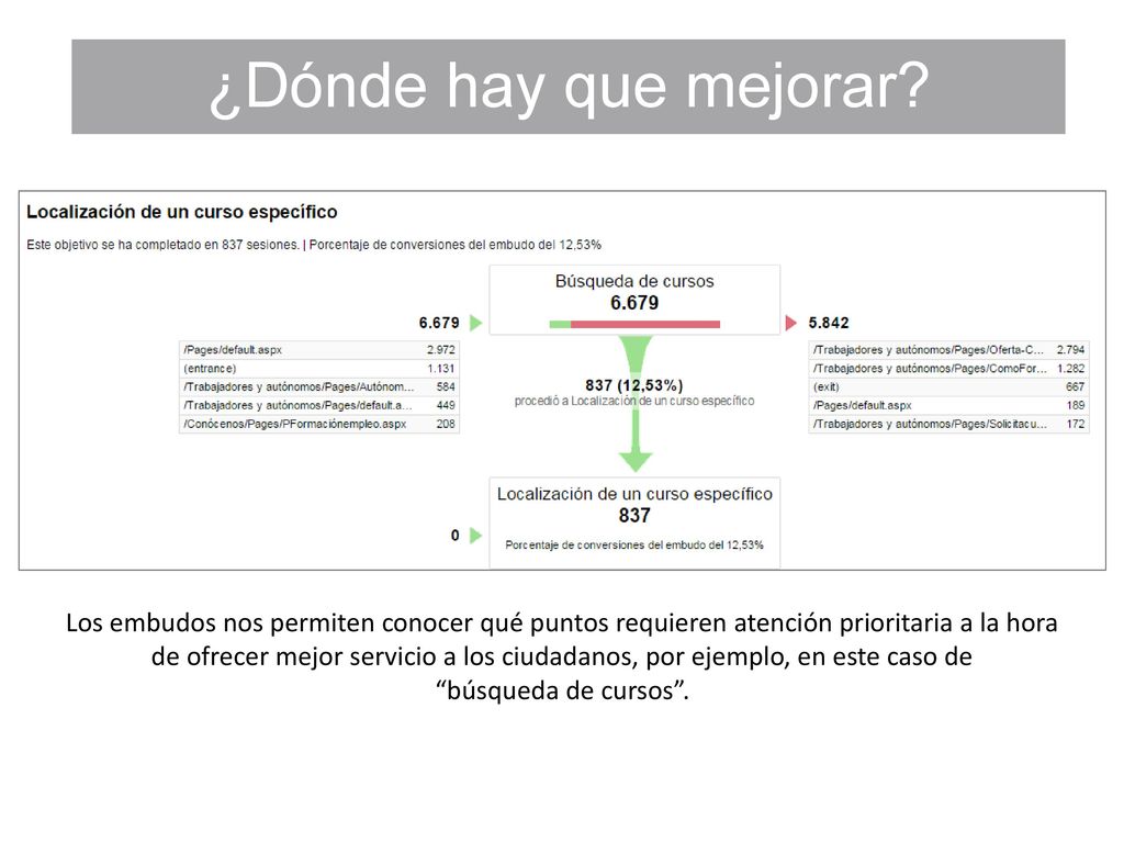 ¿Dónde hay que mejorar Los embudos nos permiten conocer qué puntos requieren atención prioritaria a la hora.