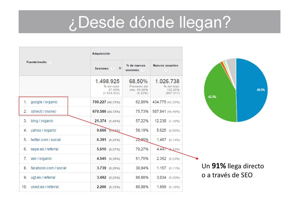 ¿Desde dónde llegan Un 91% llega directo o a través de SEO