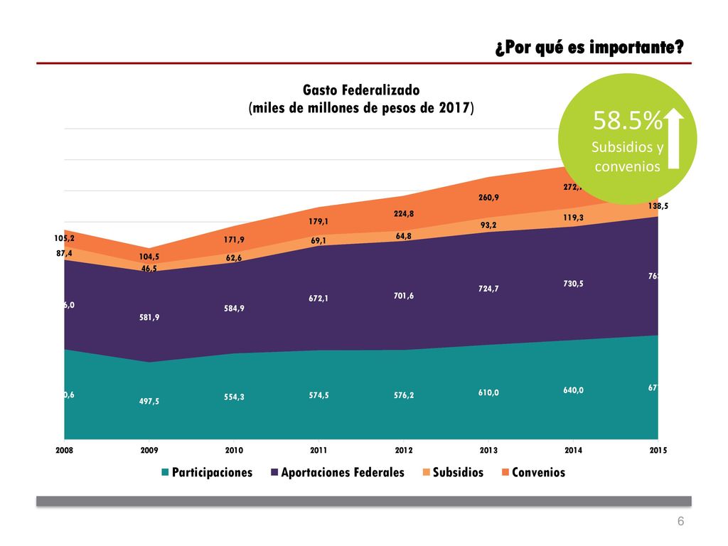 ¿Por qué es importante 58.5% Subsidios y convenios