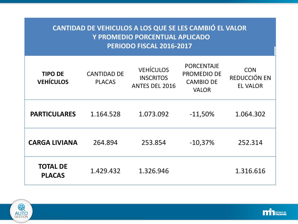 CANTIDAD DE VEHICULOS A LOS QUE SE LES CAMBIÓ EL VALOR