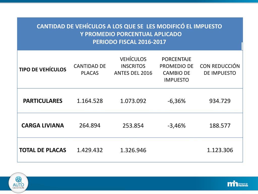 CANTIDAD DE VEHÍCULOS A LOS QUE SE LES MODIFICÓ EL IMPUESTO