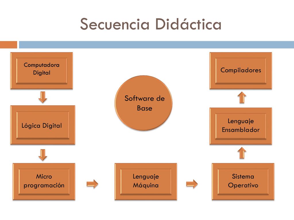 Secuencia Didáctica Software de Base Compiladores Lenguaje Ensamblador