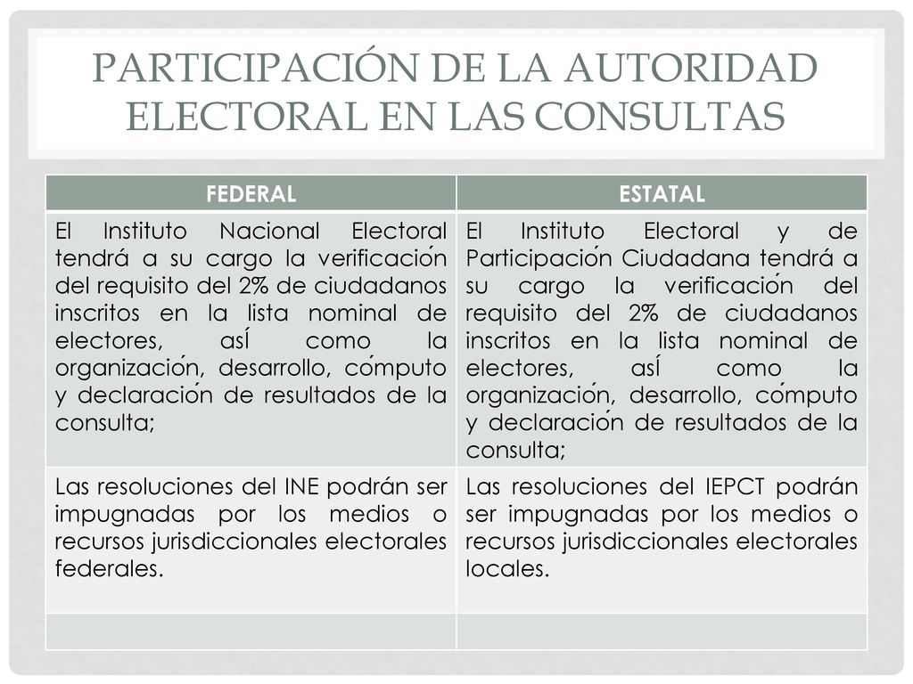 Participación de la autoridad electoral en las consultas