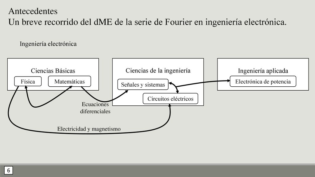 Antecedentes Un breve recorrido del dME de la serie de Fourier en ingeniería electrónica. Ingeniería electrónica.
