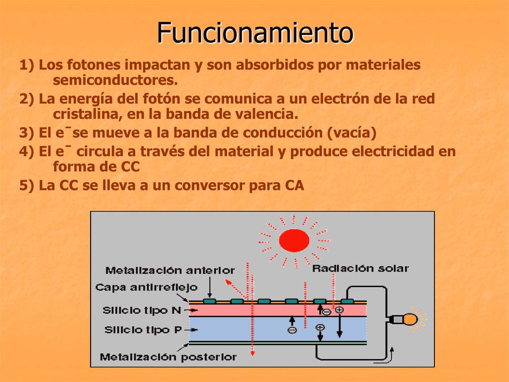 Funcionamiento 1) Los fotones impactan y son absorbidos por materiales semiconductores.