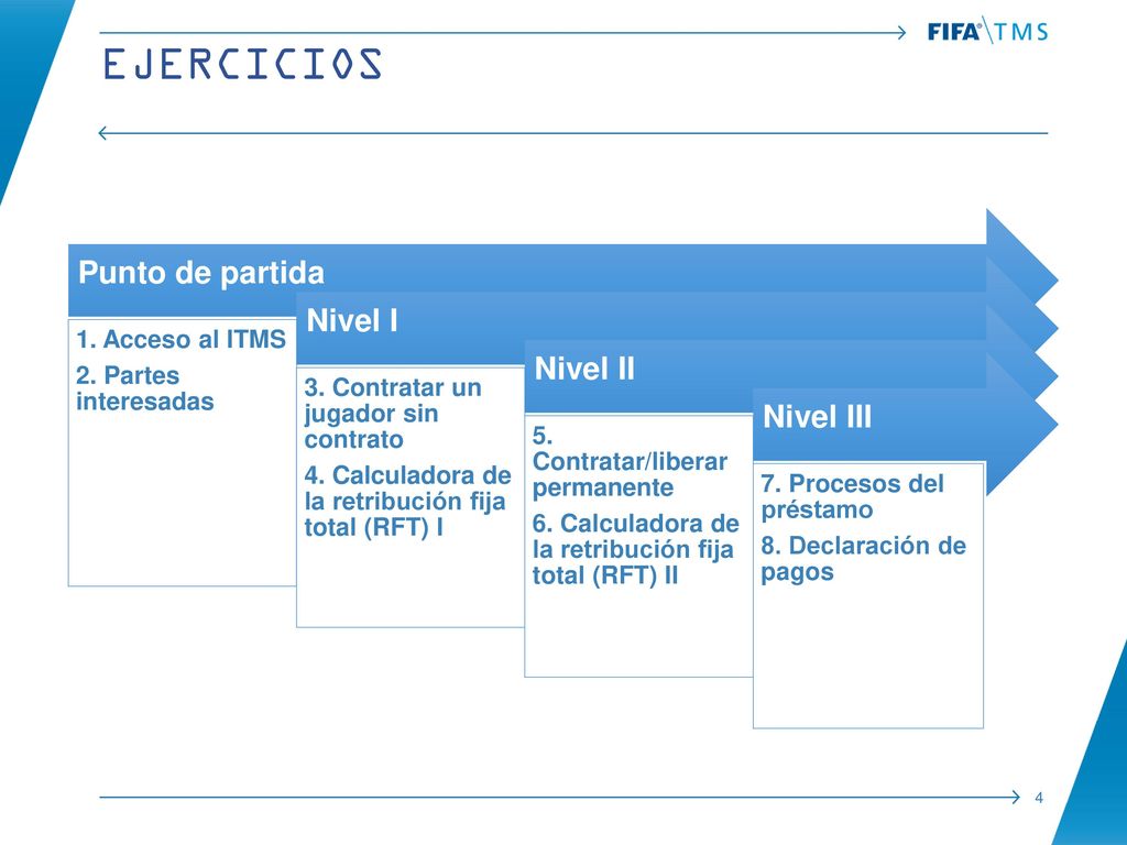 Ejercicios Punto de partida Nivel I Nivel II Nivel III
