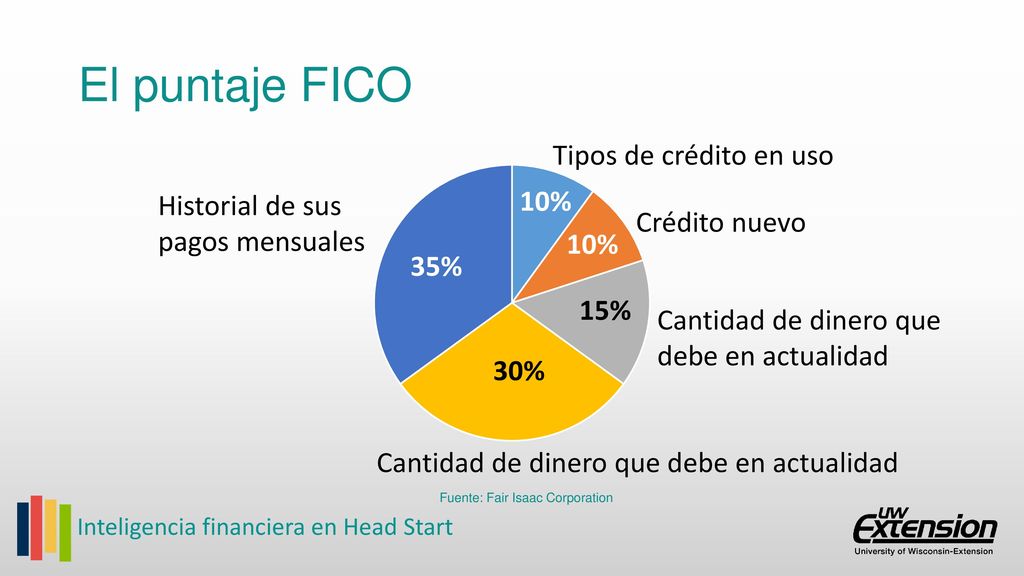 El puntaje FICO Tipos de crédito en uso 10%
