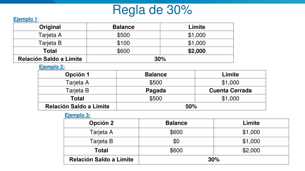 Regla de 30% Módulo 3: Mejorar su Puntaje de Crédito Original Balance