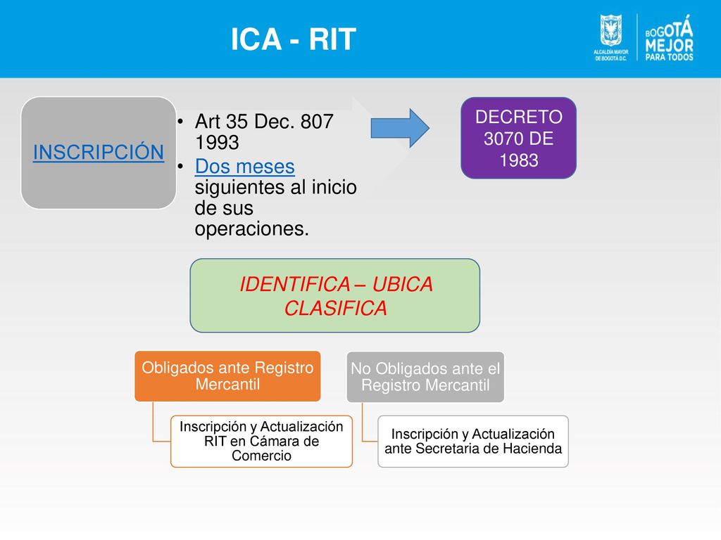 ICA - RIT INSCRIPCIÓN. Art 35 Dec Dos meses siguientes al inicio de sus operaciones. DECRETO 3070 DE