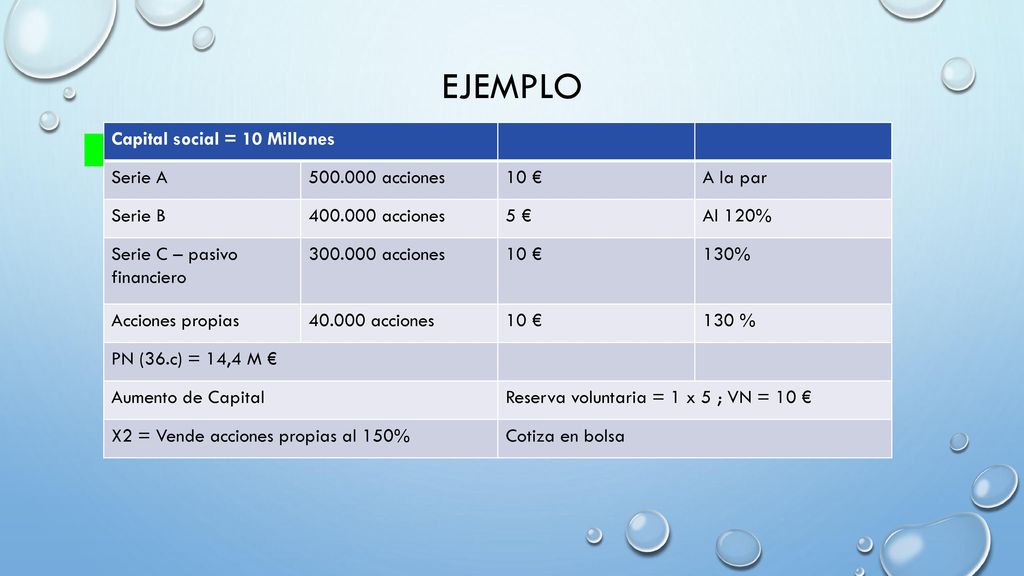 ejemplo Capital social = 10 Millones Serie A acciones 10 €