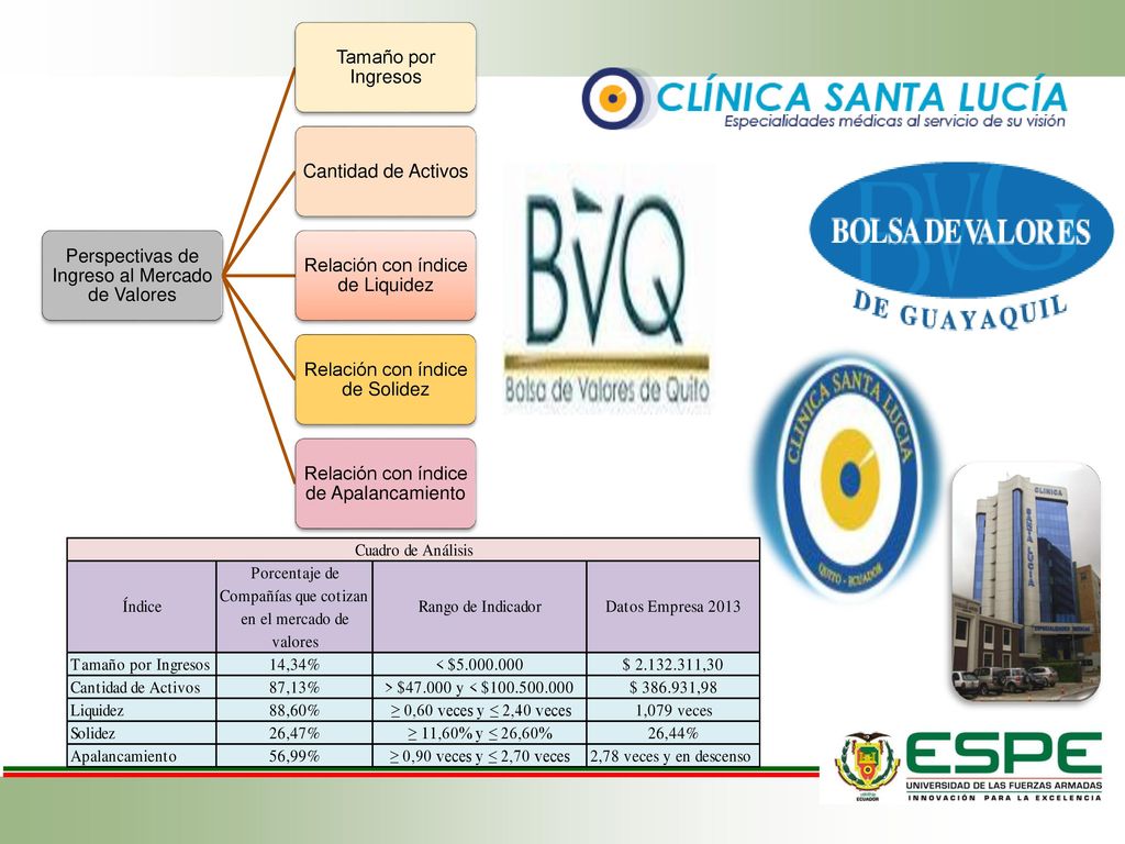 Perspectivas de Ingreso al Mercado de Valores Tamaño por Ingresos