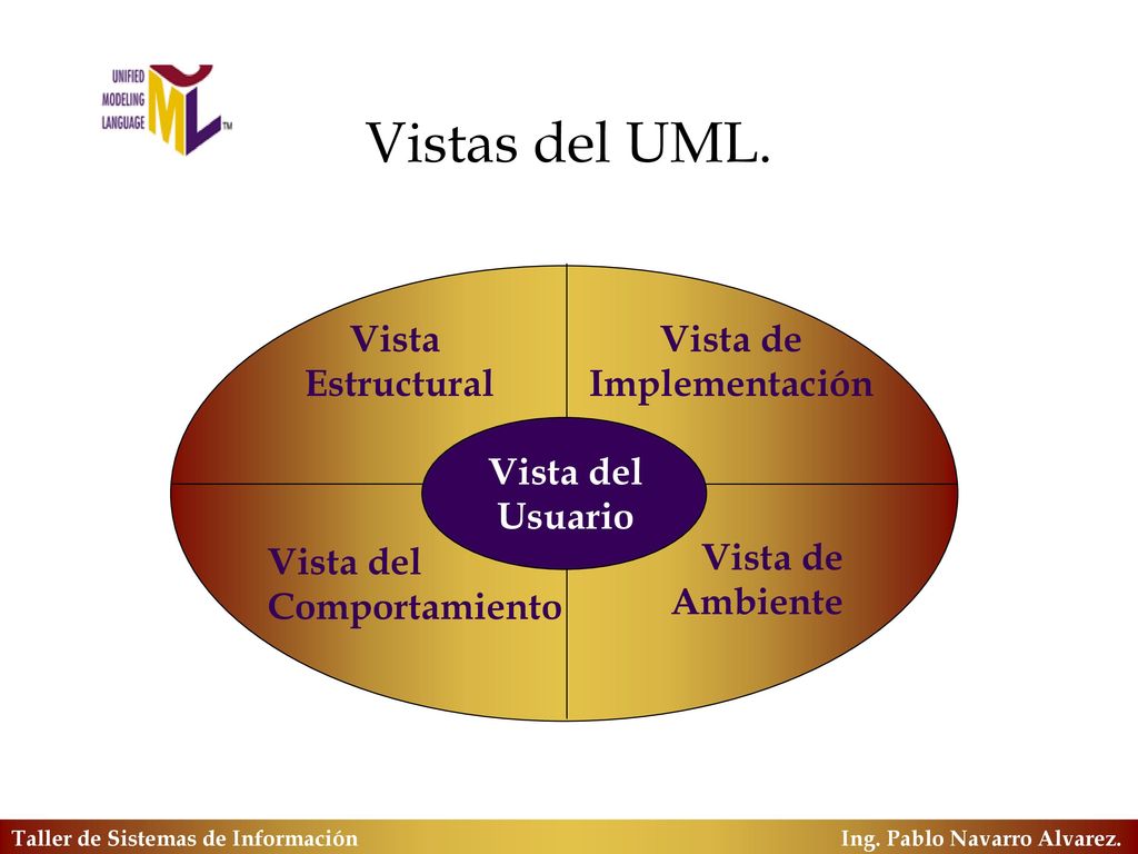 Vistas del UML. Vista Estructural Vista de Implementación Vista del