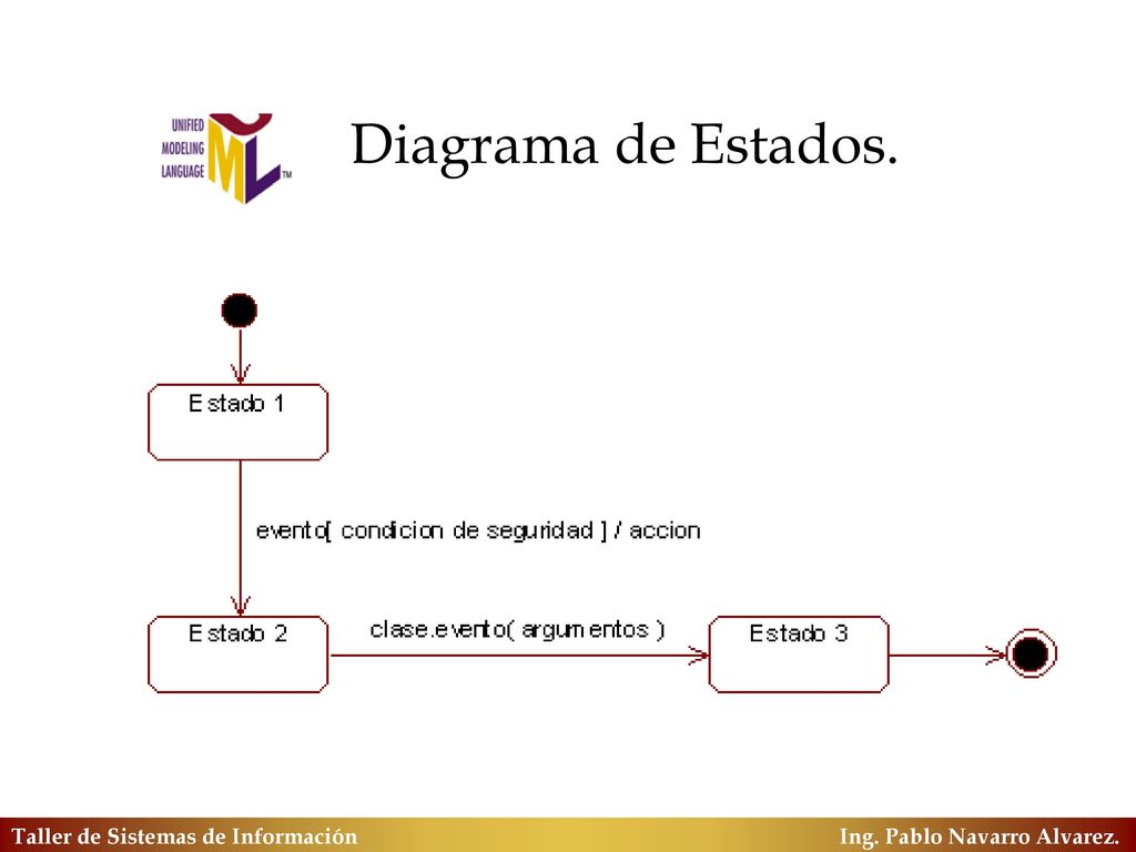 Diagrama de Estados. Taller de Sistemas de Información Ing.