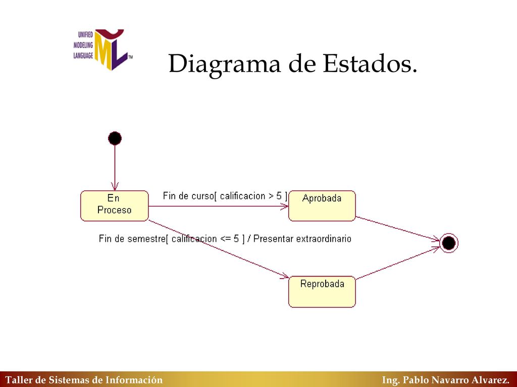 Diagrama de Estados. Taller de Sistemas de Información Ing.
