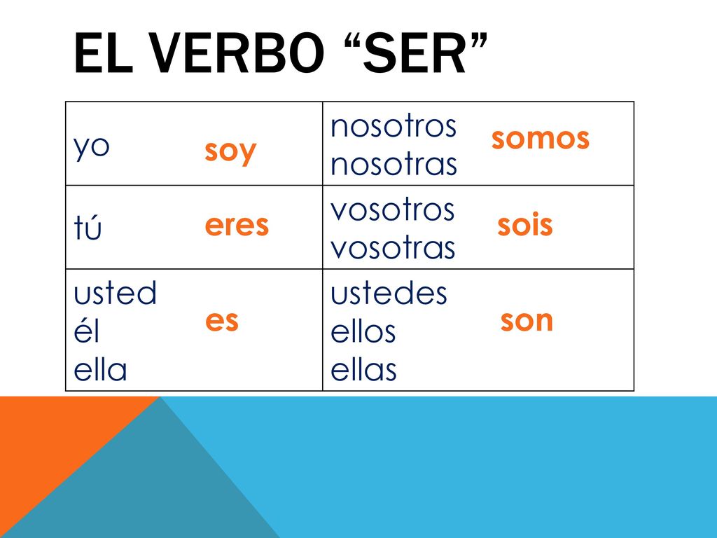 EL verbo SER yo nosotros nosotras tú vosotros vosotras usted él ella
