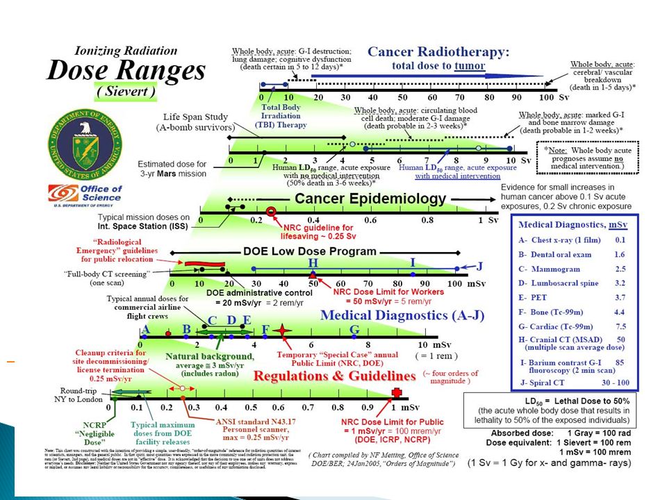 These charts were developed at the 2003 Low Dose Radiation Research Contractor’s Meeting. They were designed as a ready reference to illustrate the broad range of radiation exposures that people may encounter. Previous | Home | Next