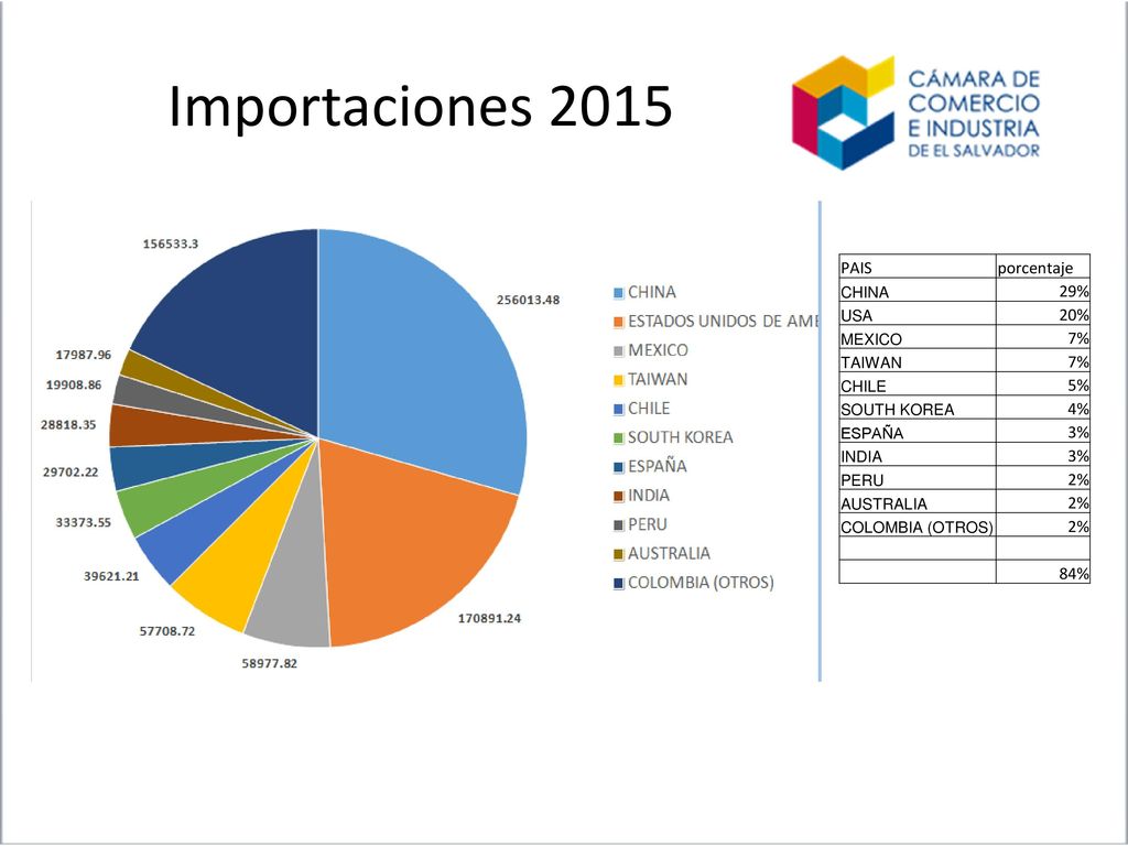 Importaciones 2015 PAIS porcentaje 29% 20% 7% 5% 4% 3% 2% 84% CHINA