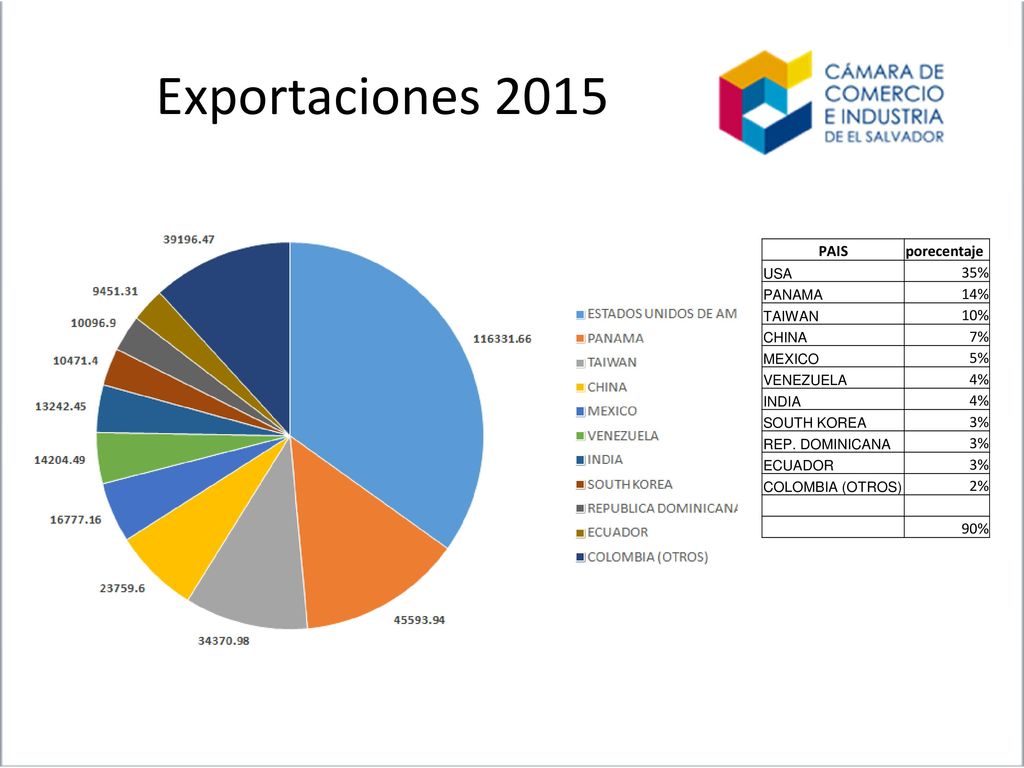Exportaciones 2015 PAIS porecentaje 35% 14% 10% 7% 5% 4% 3% 2% 90% USA