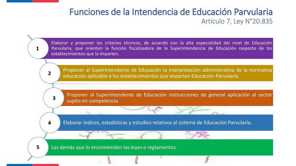 Funciones de la Intendencia de Educación Parvularia Artículo 7, Ley N°20.835