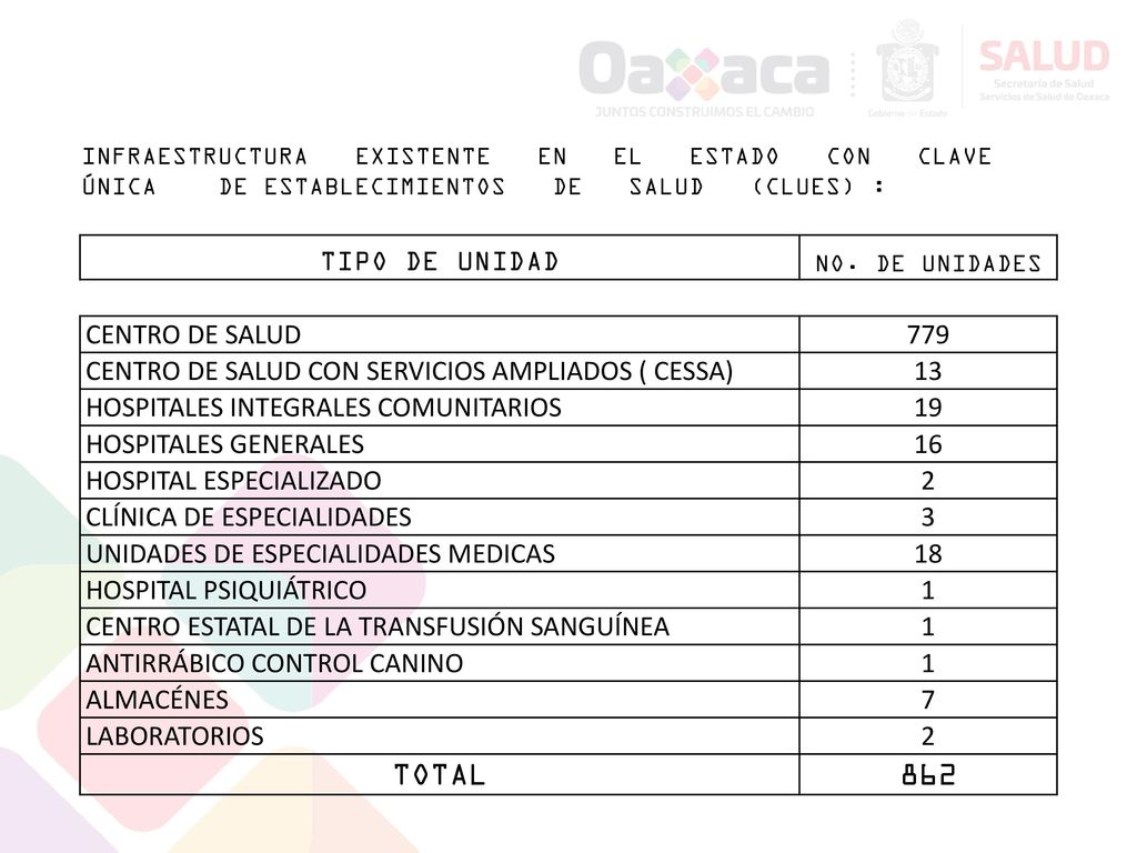 TOTAL 862 TIPO DE UNIDAD CENTRO DE SALUD 779