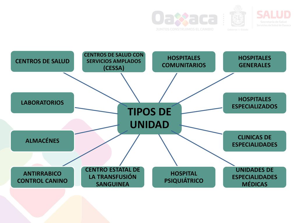 TIPOS DE UNIDAD CENTROS DE SALUD HOSPITALES COMUNITARIOS